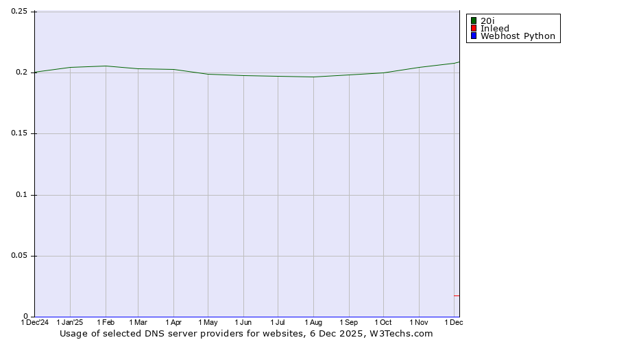 Historical trends in the usage of 20i vs. Inleed vs. Webhost Python