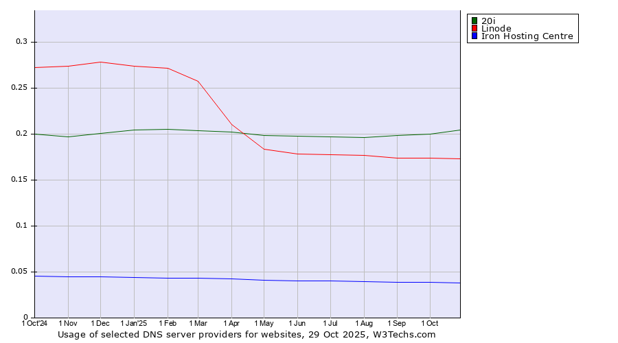 Historical trends in the usage of 20i vs. Linode vs. Iron Hosting Centre