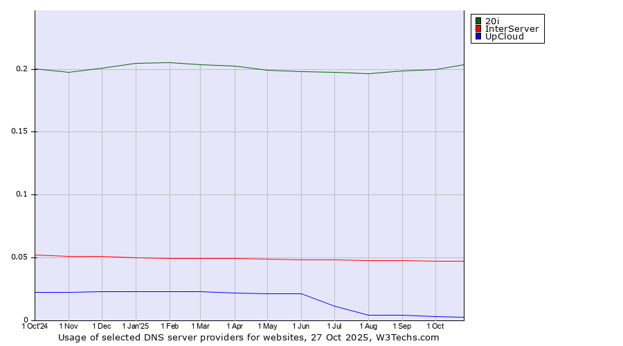 Historical trends in the usage of 20i vs. InterServer vs. UpCloud