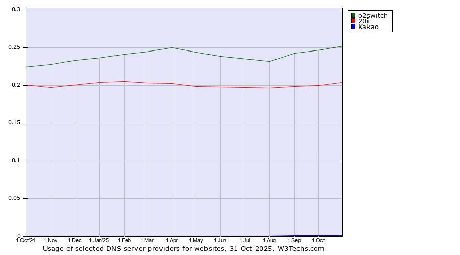 Historical trends in the usage of o2switch vs. 20i vs. Kakao