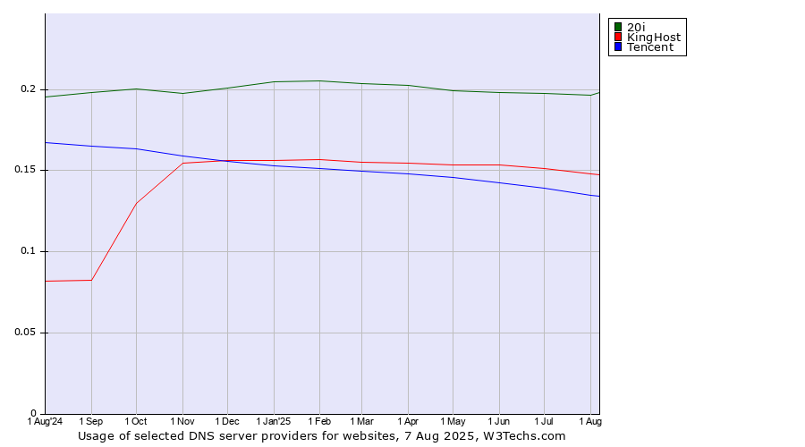 Historical trends in the usage of 20i vs. KingHost vs. Tencent