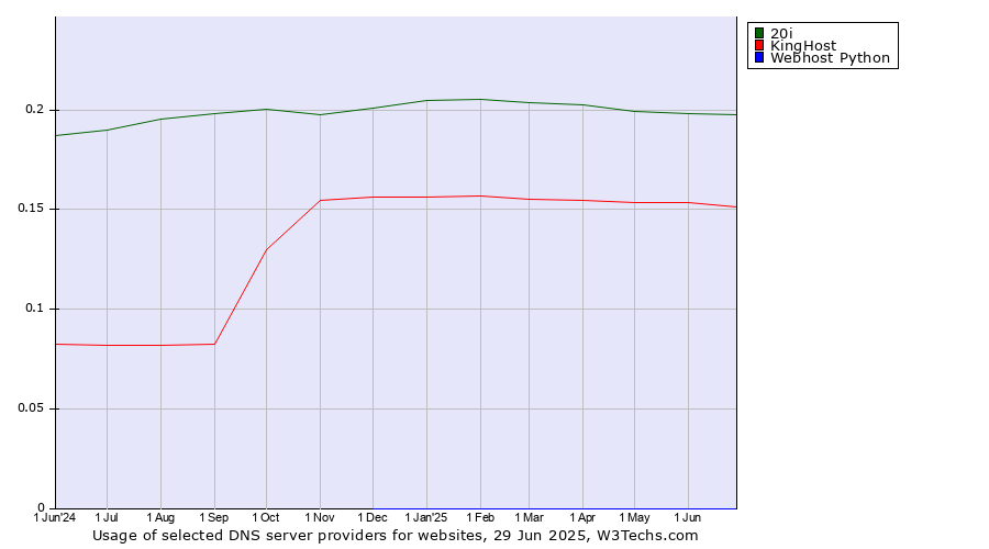 Historical trends in the usage of 20i vs. KingHost vs. Webhost Python