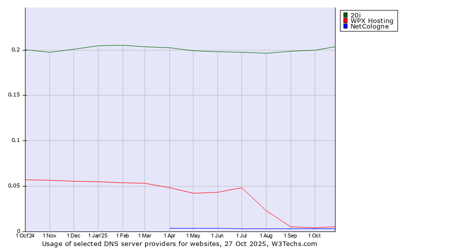 Historical trends in the usage of 20i vs. WPX Hosting vs. NetCologne
