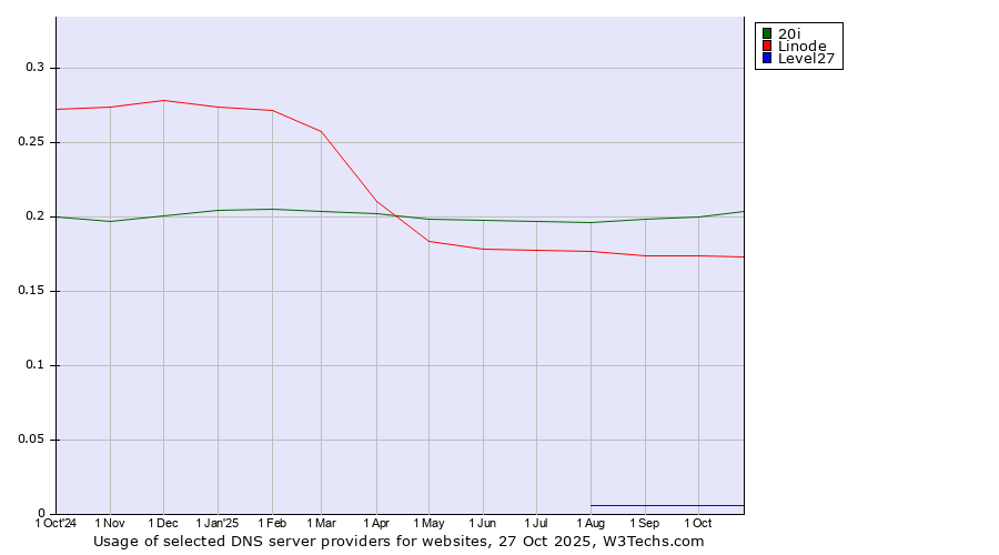 Historical trends in the usage of 20i vs. Linode vs. Level27