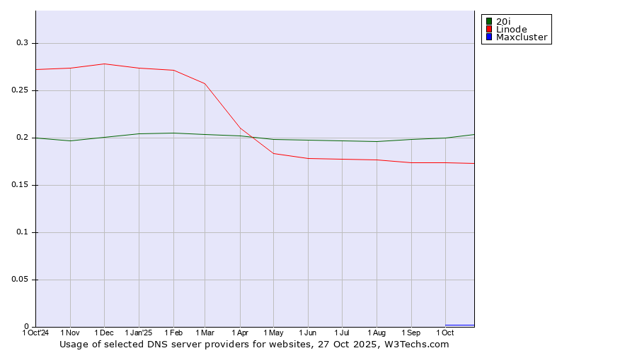 Historical trends in the usage of 20i vs. Linode vs. Maxcluster