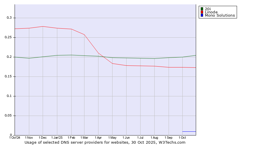 Historical trends in the usage of 20i vs. Linode vs. Mono Solutions