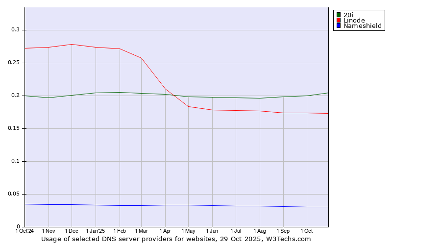 Historical trends in the usage of 20i vs. Linode vs. Nameshield