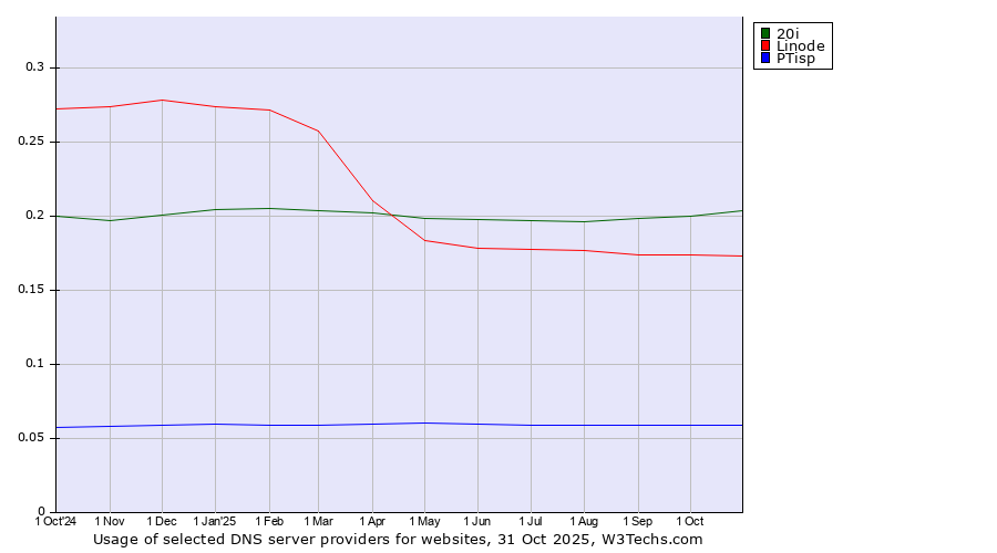 Historical trends in the usage of 20i vs. Linode vs. PTisp