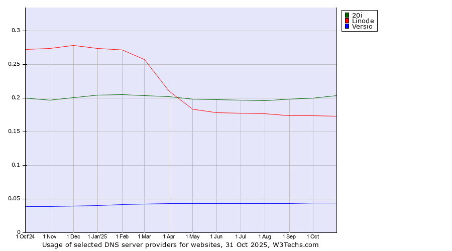 Historical trends in the usage of 20i vs. Linode vs. Versio