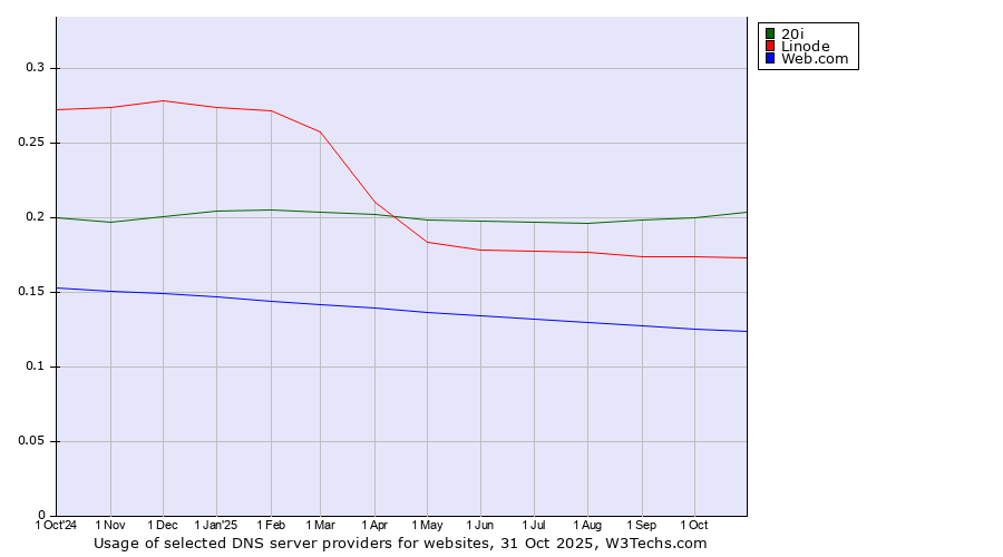 Historical trends in the usage of 20i vs. Linode vs. Web.com