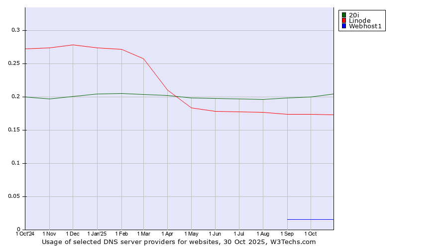 Historical trends in the usage of 20i vs. Linode vs. Webhost1