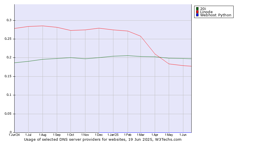 Historical trends in the usage of 20i vs. Linode vs. Webhost Python