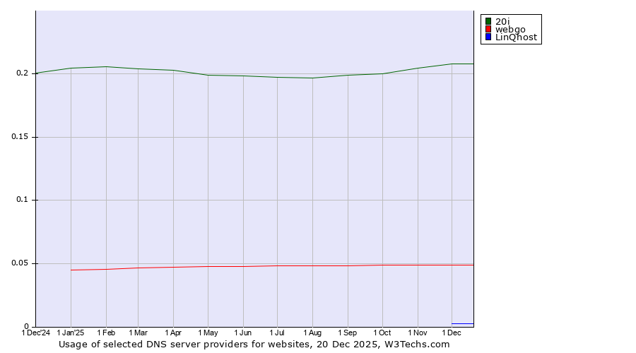 Historical trends in the usage of 20i vs. webgo vs. LinQhost
