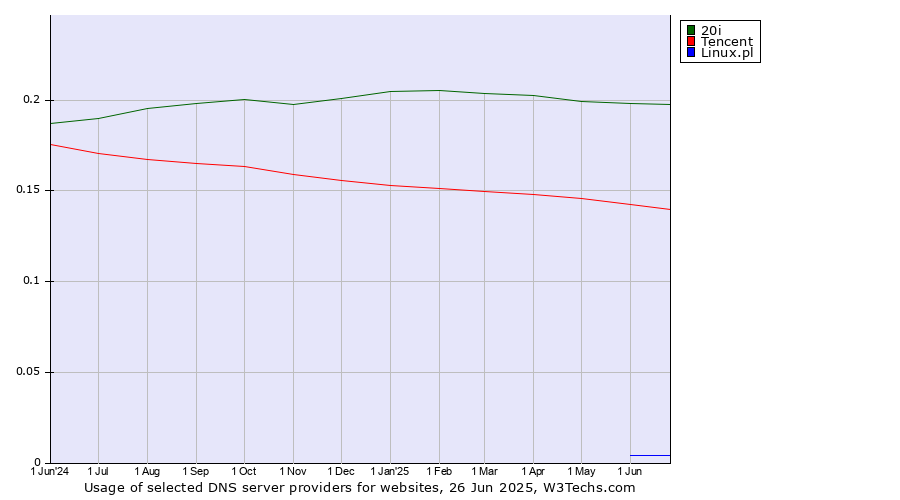 Historical trends in the usage of 20i vs. Tencent vs. Linux.pl