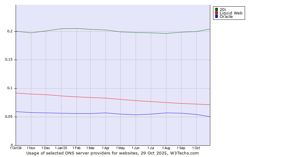 Historical trends in the usage of 20i vs. Liquid Web vs. Oracle