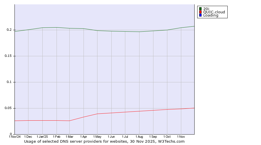 Historical trends in the usage of 20i vs. QUIC.cloud vs. Loading