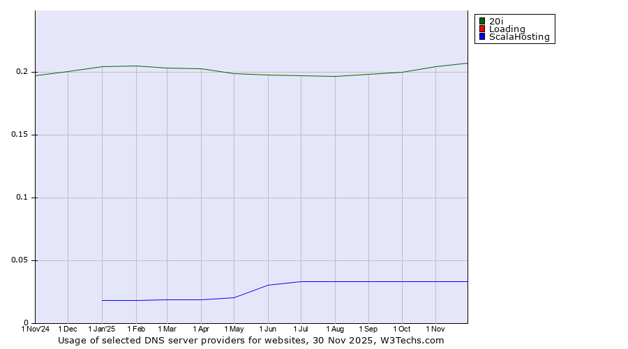 Historical trends in the usage of 20i vs. Loading vs. ScalaHosting