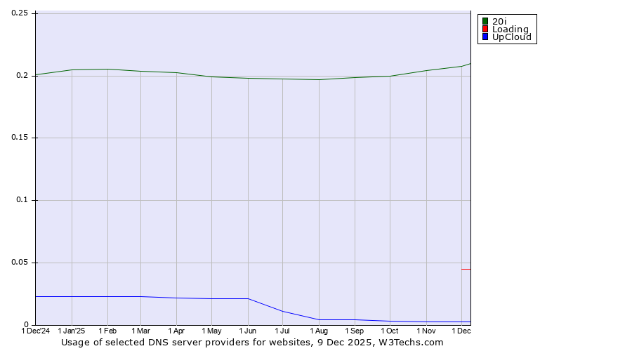 Historical trends in the usage of 20i vs. Loading vs. UpCloud