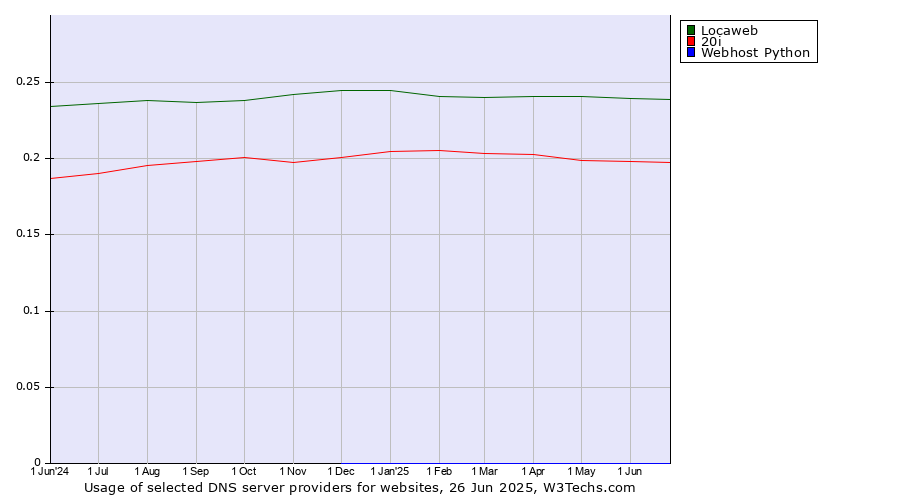 Historical trends in the usage of Locaweb vs. 20i vs. Webhost Python