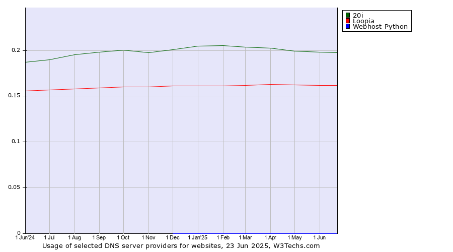 Historical trends in the usage of 20i vs. Loopia vs. Webhost Python