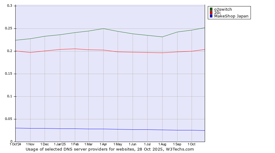 Historical trends in the usage of o2switch vs. 20i vs. MakeShop Japan