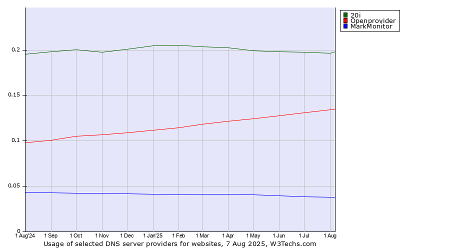 Historical trends in the usage of 20i vs. Openprovider vs. MarkMonitor
