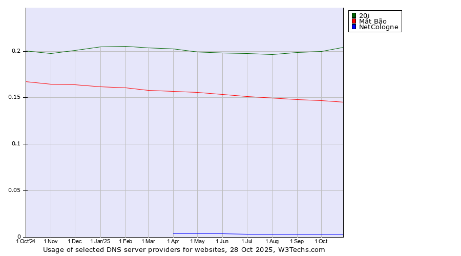 Historical trends in the usage of 20i vs. Mắt Bão vs. NetCologne