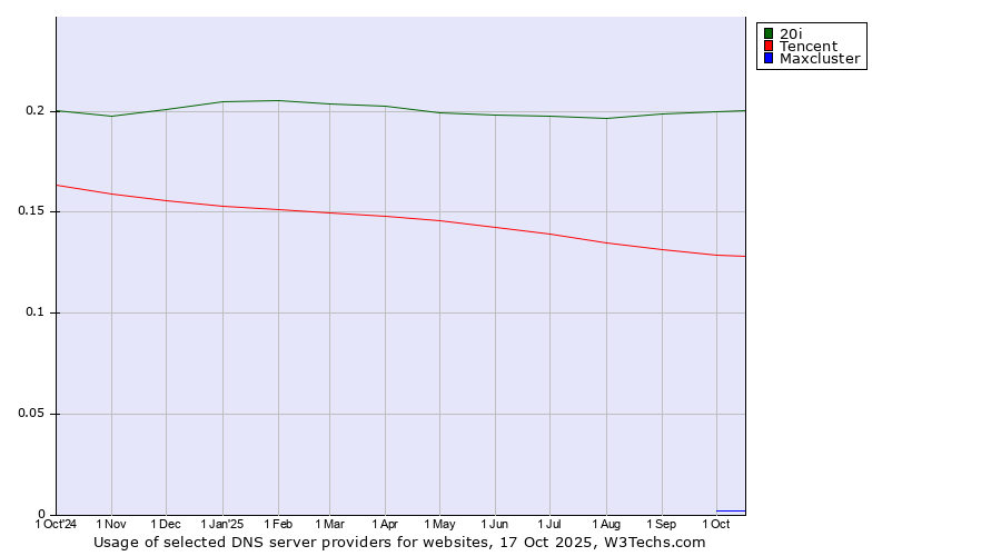 Historical trends in the usage of 20i vs. Tencent vs. Maxcluster