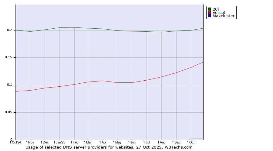 Historical trends in the usage of 20i vs. Vercel vs. Maxcluster