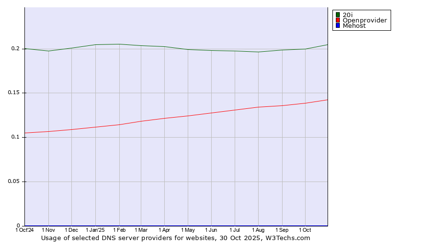 Historical trends in the usage of 20i vs. Openprovider vs. Mehost