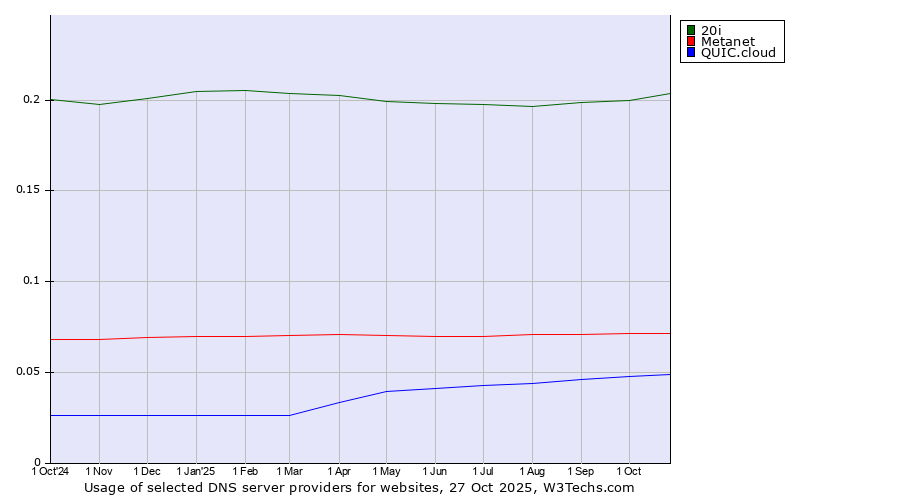 Historical trends in the usage of 20i vs. Metanet vs. QUIC.cloud