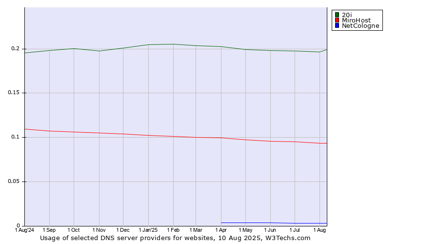 Historical trends in the usage of 20i vs. MiroHost vs. NetCologne