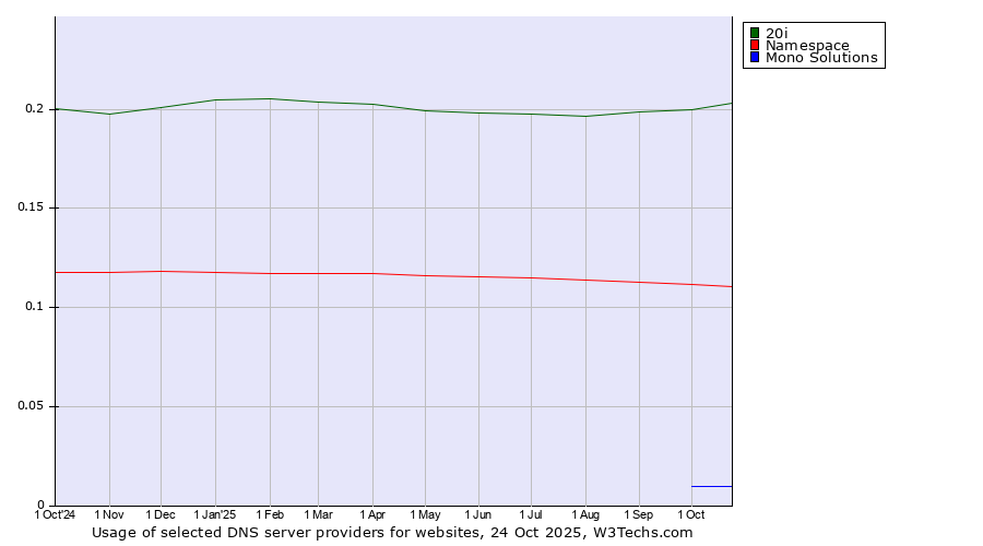 Historical trends in the usage of 20i vs. Namespace vs. Mono Solutions
