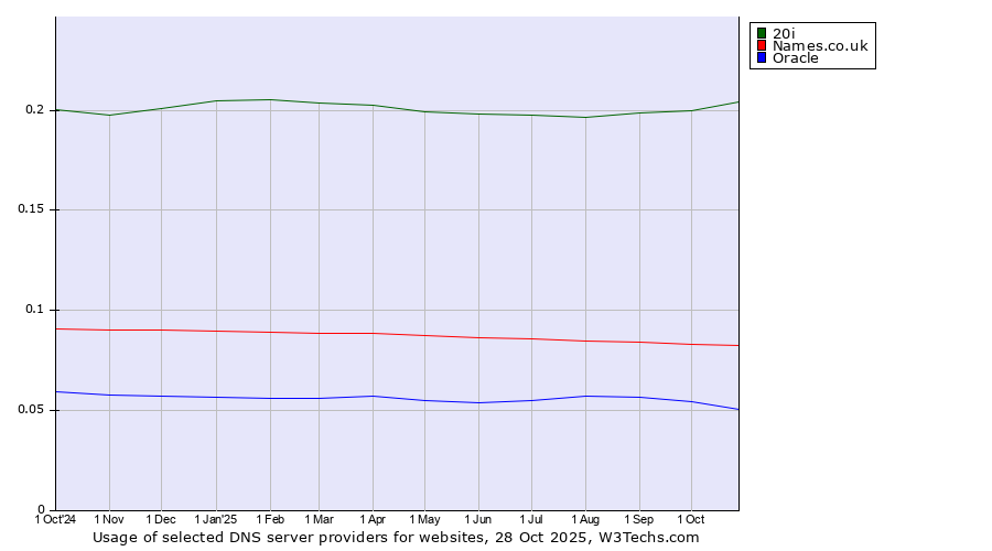 Historical trends in the usage of 20i vs. Names.co.uk vs. Oracle