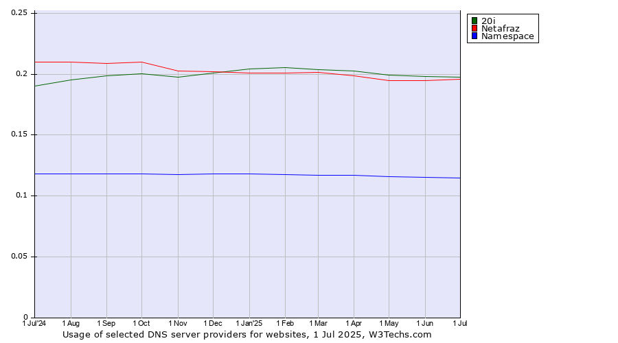 Historical trends in the usage of 20i vs. Netafraz vs. Namespace