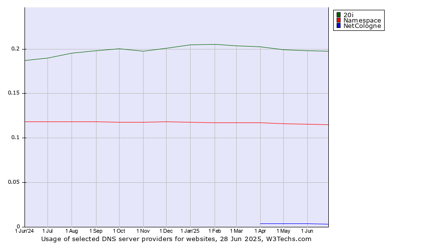 Historical trends in the usage of 20i vs. Namespace vs. NetCologne