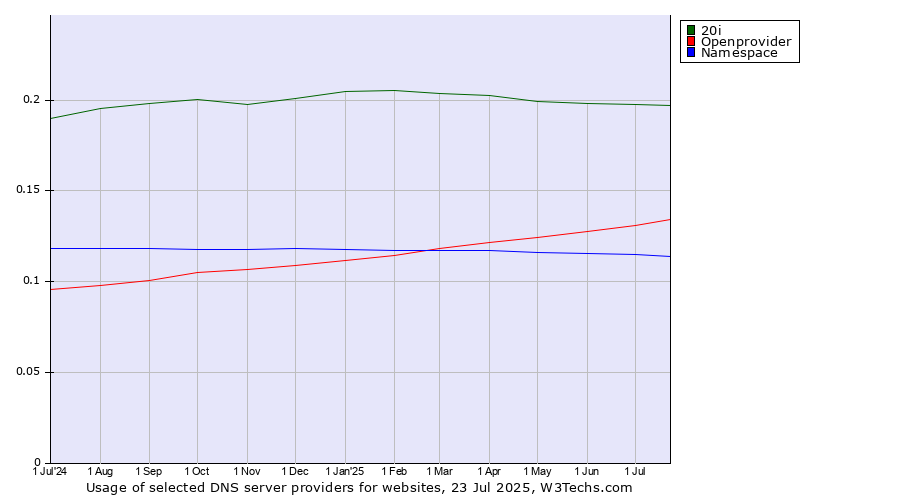 Historical trends in the usage of 20i vs. Openprovider vs. Namespace