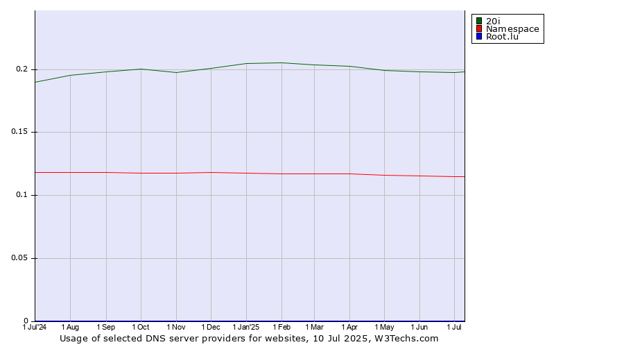 Historical trends in the usage of 20i vs. Namespace vs. Root.lu