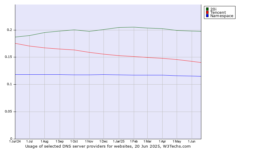 Historical trends in the usage of 20i vs. Tencent vs. Namespace