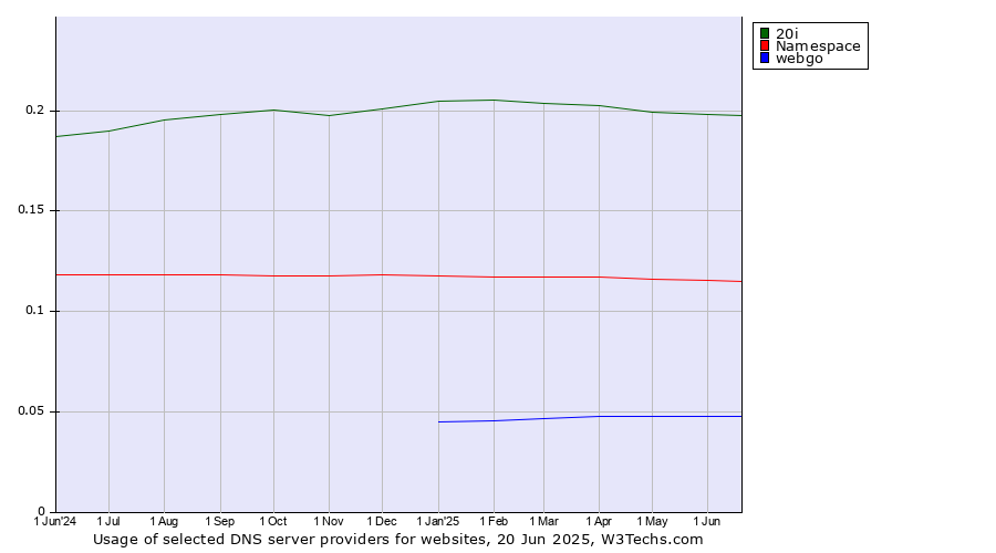 Historical trends in the usage of 20i vs. Namespace vs. webgo