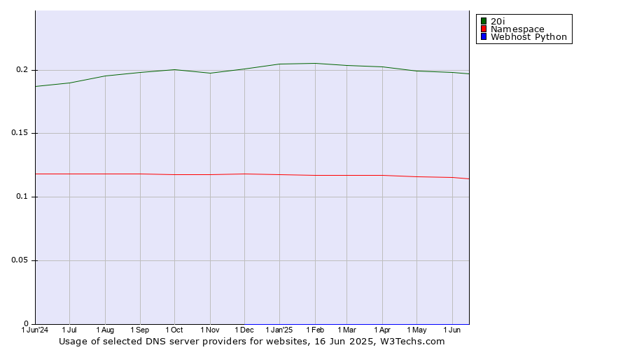 Historical trends in the usage of 20i vs. Namespace vs. Webhost Python