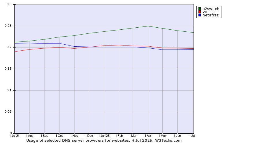 Historical trends in the usage of o2switch vs. 20i vs. Netafraz