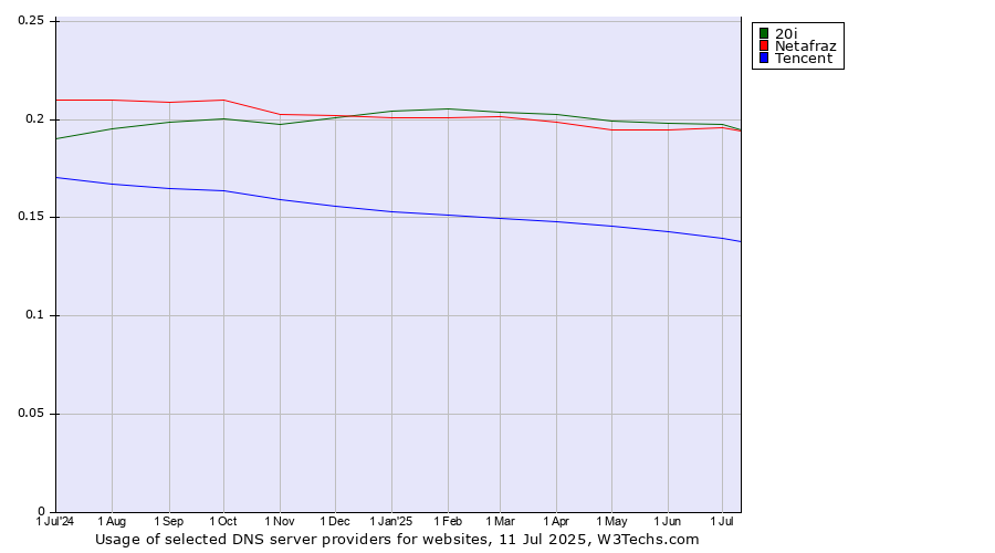 Historical trends in the usage of 20i vs. Netafraz vs. Tencent