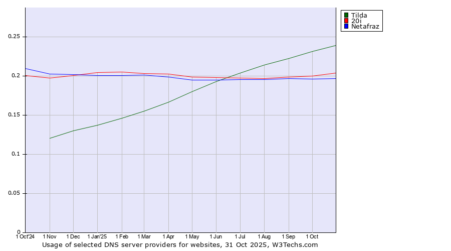 Historical trends in the usage of Tilda vs. 20i vs. Netafraz