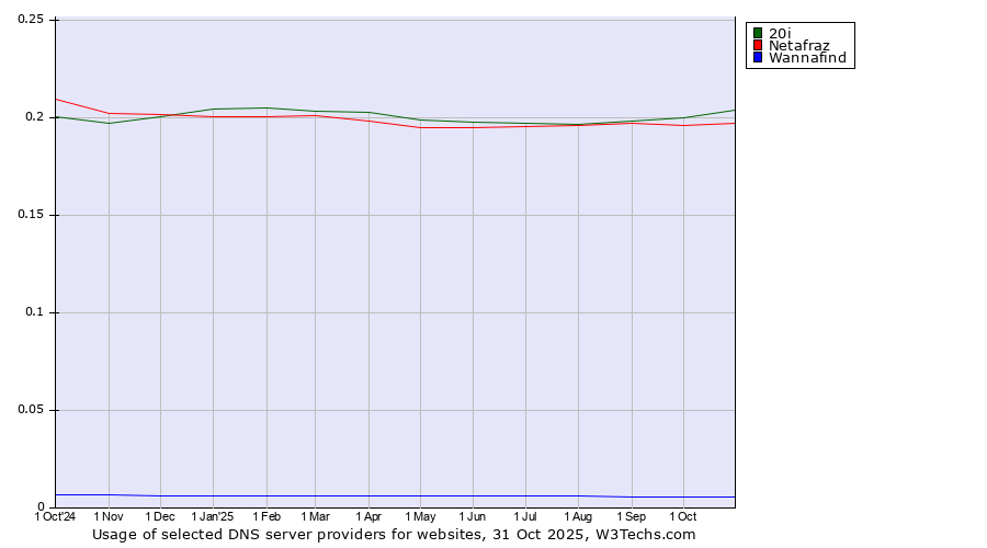 Historical trends in the usage of 20i vs. Netafraz vs. Wannafind