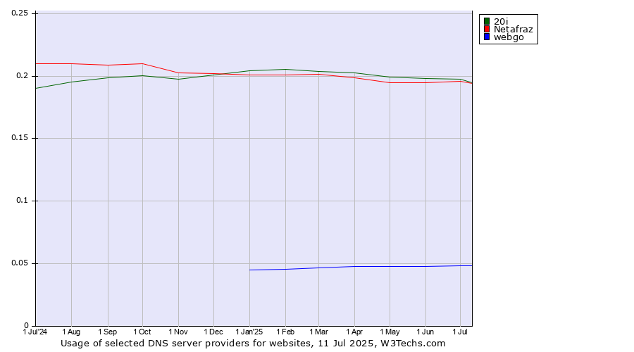 Historical trends in the usage of 20i vs. Netafraz vs. webgo