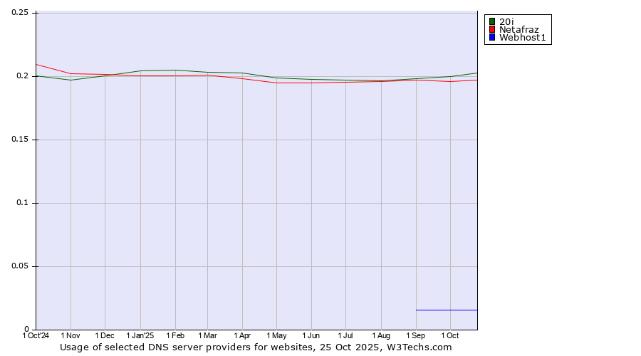 Historical trends in the usage of 20i vs. Netafraz vs. Webhost1