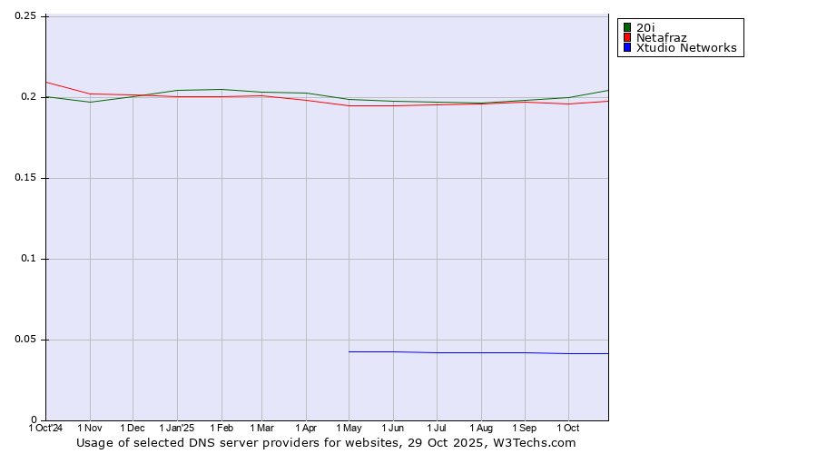 Historical trends in the usage of 20i vs. Netafraz vs. Xtudio Networks