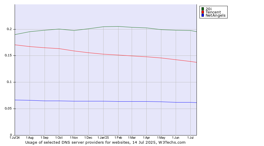 Historical trends in the usage of 20i vs. Tencent vs. NetAngels