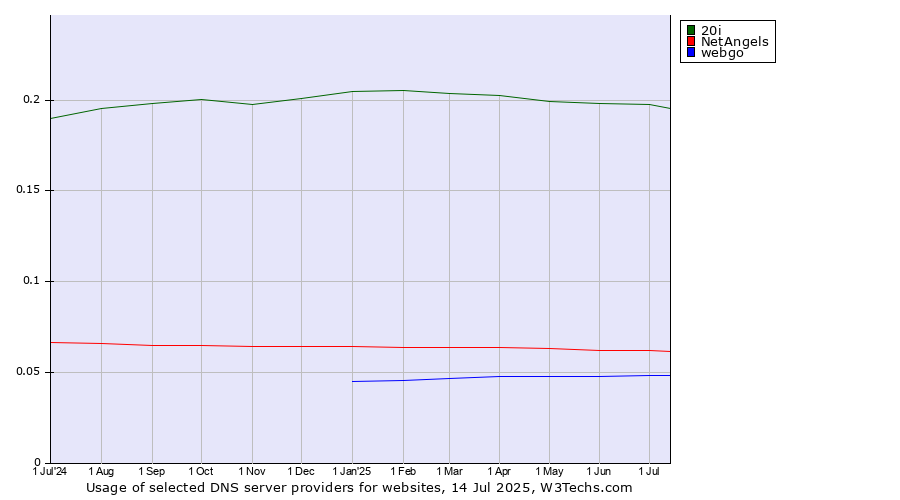 Historical trends in the usage of 20i vs. NetAngels vs. webgo
